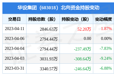 华设集团(603018):4月11日北向资金增持52.2万股